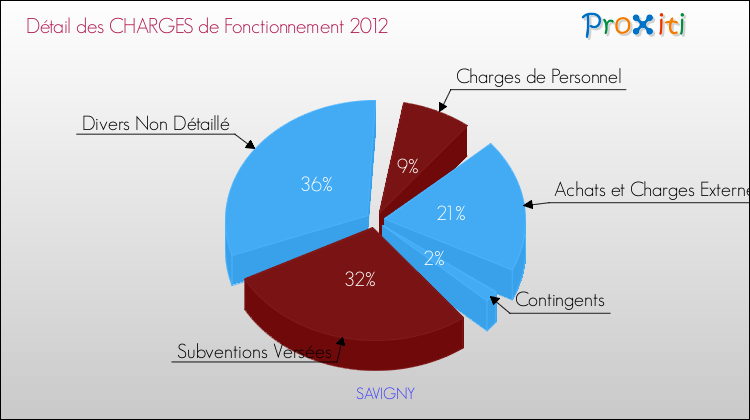 Décomposition des Charges de Fonctionnement 2012 de la commune de SAVIGNY Charges de Fonctionnement 2012 pour la commune de SAVIGNY