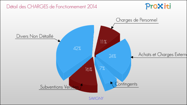 Décomposition des Charges de Fonctionnement 2014 de la commune de SAVIGNY Charges de Fonctionnement 2014 pour la commune de SAVIGNY