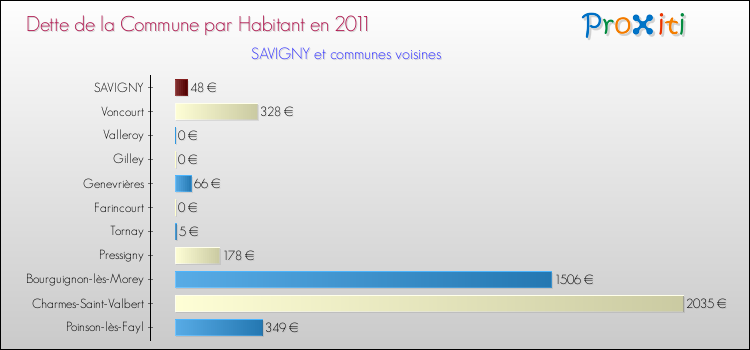 Dette par habitant de la commune en 2011 pour SAVIGNY et les communes proches Comparaison de la dette par habitant de la commune en 2011 pour SAVIGNY et les communes voisines