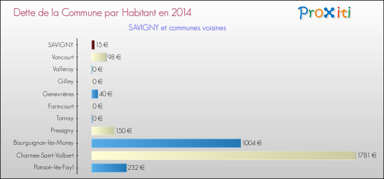 Dette par habitant de la commune en 2014 pour SAVIGNY et les communes proches Comparaison de la dette par habitant de la commune en 2014 pour SAVIGNY et les communes voisines