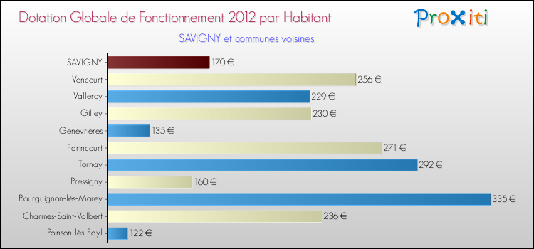 Montant des dotations globales de fonctionnement DGF par Habitant pour SAVIGNY et les communes proches Comparaison des des dotations globales de fonctionnement DGF par habitant pour SAVIGNY et les communes voisines