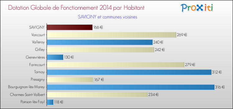Montant des dotations globales de fonctionnement DGF par Habitant pour SAVIGNY et les communes proches en 2014. Comparaison des des dotations globales de fonctionnement DGF par habitant pour SAVIGNY et les communes voisines en 2014.