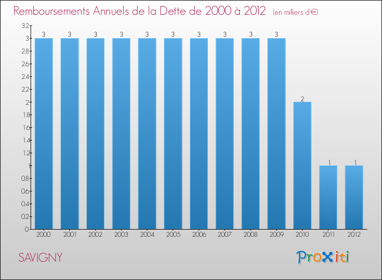 Evolution de l'annuité de la dette pour la commune de SAVIGNY de 2000 à 2012 Annuités de la dette pour SAVIGNY de 2000 à 2012