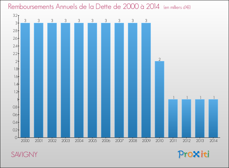 Evolution de l'annuité de la dette pour la commune de SAVIGNY de 2000 à 2014 Annuités de la dette pour SAVIGNY de 2000 à 2014