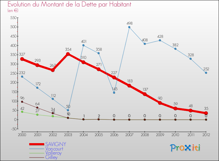 Evolution de la dette par habitant pour la commune de SAVIGNY et les communes proches de 2000 à 2012 Comparaison de la dette par habitant pour SAVIGNY et les communes voisines de 2000 à 2012