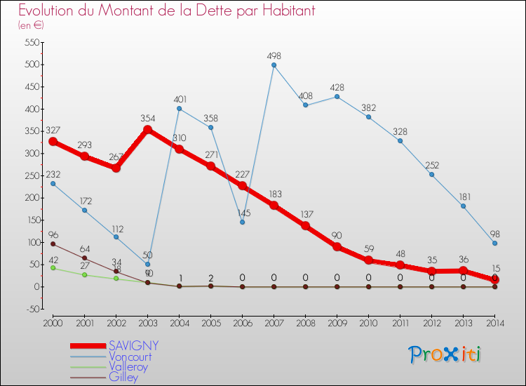 Evolution de la dette par habitant pour la commune de SAVIGNY et les communes proches de 2000 à 2014 Comparaison de la dette par habitant pour SAVIGNY et les communes voisines de 2000 à 2014