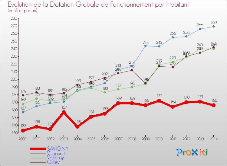 Evolution et montant de la dotation globale de fonctionnement par Habitant pour SAVIGNY et les communes proches de 2000 à 2014. Comparaison des dotations globales de fonctionnement par habitant pour SAVIGNY et les communes voisines de 2000 à 2014.