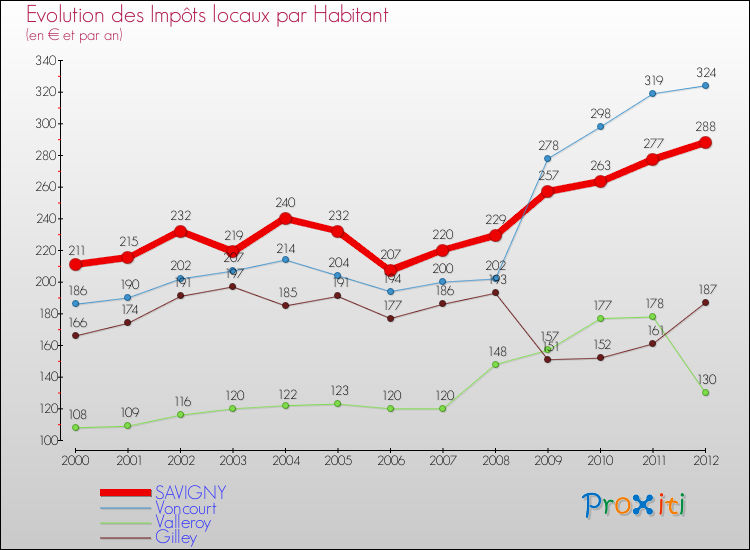 Evolution et montant des impôts locaux par Habitant pour SAVIGNY et les communes proches Comparaison des impôts locaux par habitant pour SAVIGNY et les communes voisines