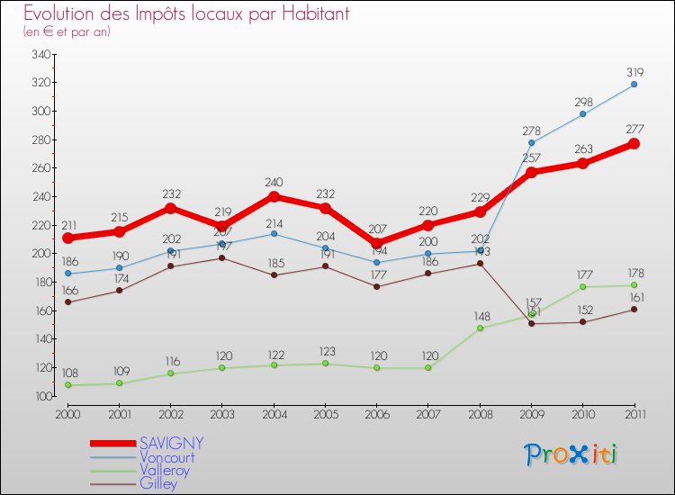 Evolution et montant des impôts locaux par Habitant pour SAVIGNY et les communes proches Comparaison des impôts locaux par habitant pour SAVIGNY et les communes voisines