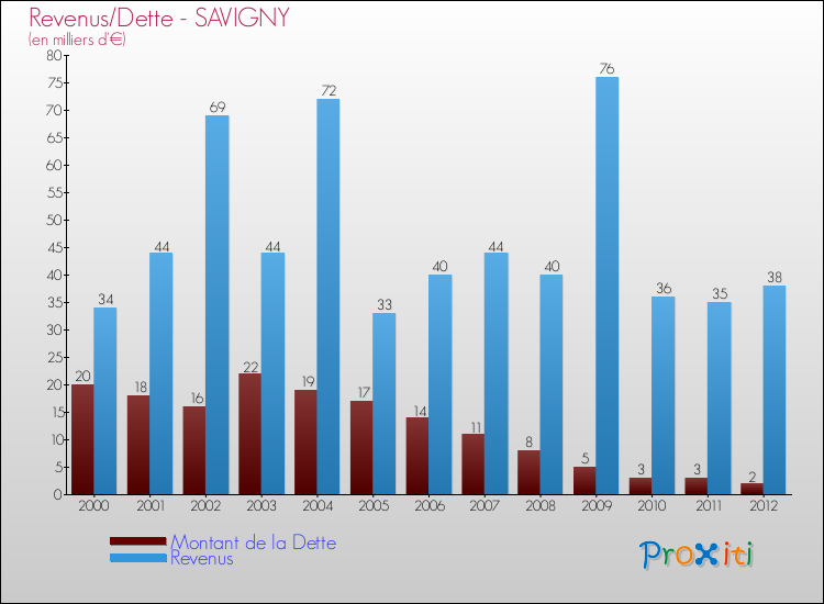 Evolution comparée de la dette et des revenus pour la commune de SAVIGNY de 2000 à 2012 Comparaison de la dette et des revenus pour SAVIGNY de 2000 à 2012