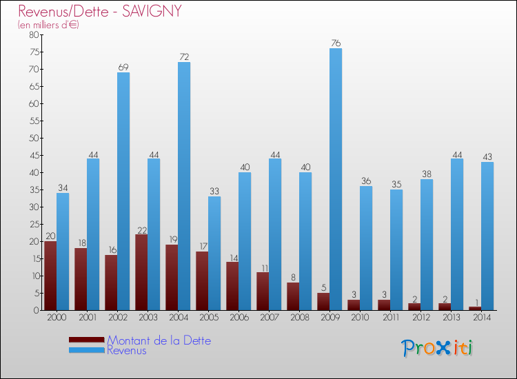 Evolution comparée de la dette et des revenus pour la commune de SAVIGNY de 2000 à 2014 Comparaison de la dette et des revenus pour SAVIGNY de 2000 à 2014
