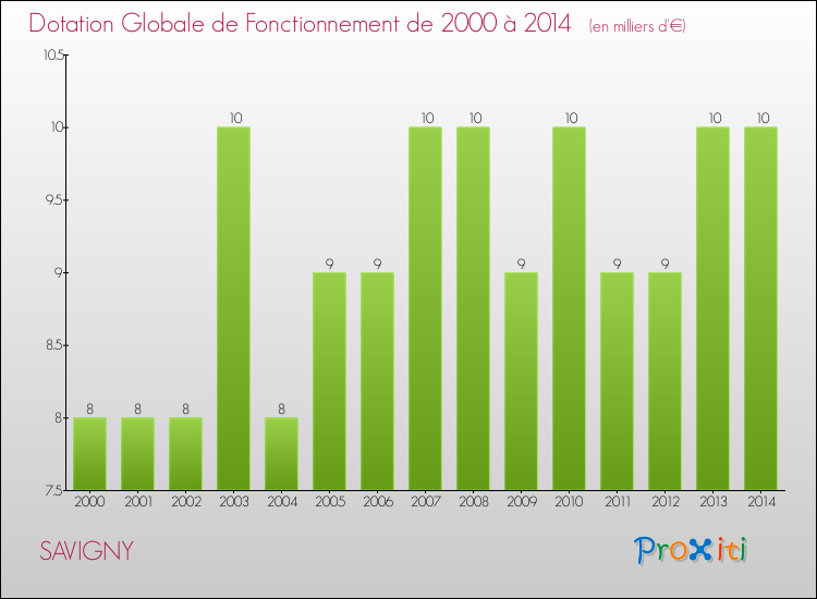 Evolution du montant de la Dotation Globale de Fonctionnement pour la commune de SAVIGNY de 2000 à 2014 Evolution du montant de la Dotation Globale de Fonctionnement pour SAVIGNY de 2000 à 2014