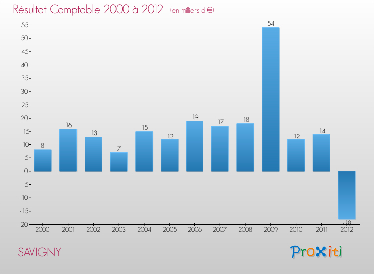 Evolution du résultat comptable pour la commune de SAVIGNY de 2000 à 2012 Evolution du résultat comptable pour SAVIGNY de 2000 à 2012