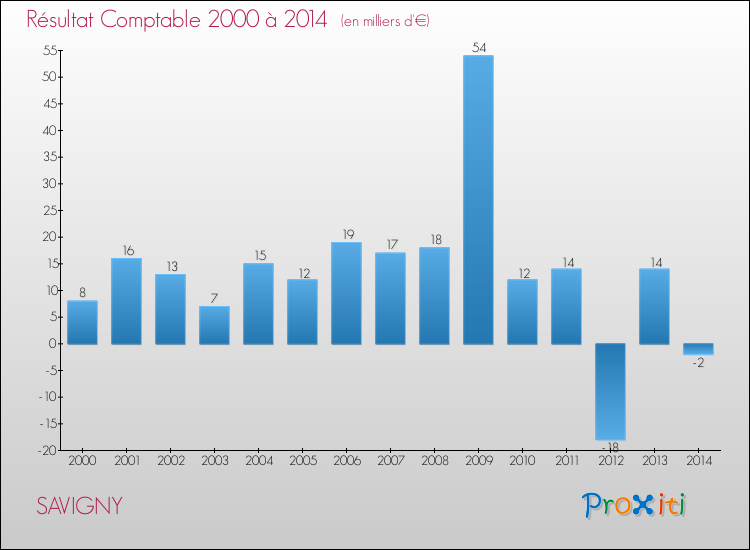 Evolution du résultat comptable pour la commune de SAVIGNY de 2000 à 2014 Evolution du résultat comptable pour SAVIGNY de 2000 à 2014