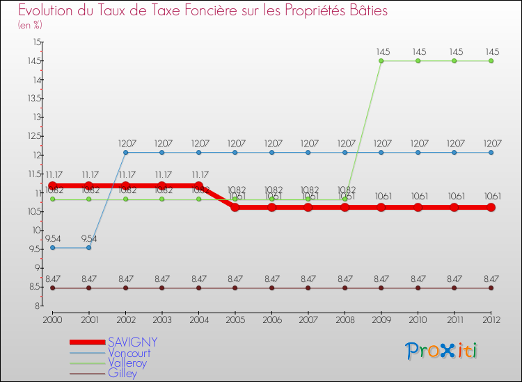 Evolution du taux de la taxe foncière sur le bati pour SAVIGNY et les communes proches de 2000 à 2012 Comparaison des taux de taxe foncière sur le bati pour SAVIGNY et les communes voisines de 2000 à 2012