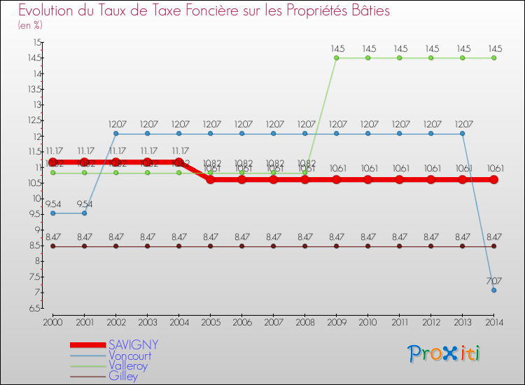 Evolution du taux de la taxe foncière sur le bati pour SAVIGNY et les communes proches de 2000 à 2014 Comparaison des taux de taxe foncière sur le bati pour SAVIGNY et les communes voisines de 2000 à 2014