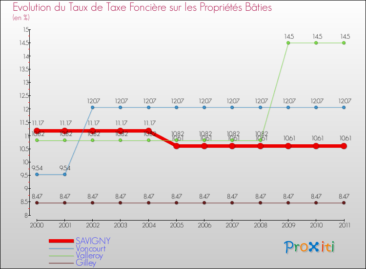 Evolution du taux de la taxe foncière sur le bati pour SAVIGNY et les communes proches Comparaison des taux de taxe foncière sur le bati pour SAVIGNY et les communes voisines