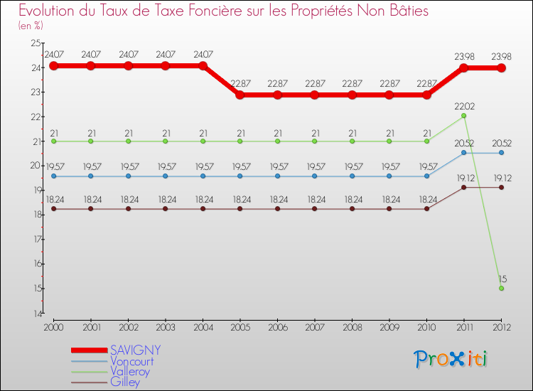 Evolution du taux de la taxe foncière sur les immeubles et terrains non batis pour SAVIGNY et les communes proches de 2000 à 2012 Comparaison des taux de la taxe foncière sur les immeubles et terrains non batis pour SAVIGNY et les communes voisines de 2000 à 2012