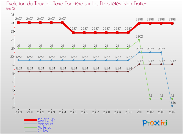 Evolution du taux de la taxe foncière sur les immeubles et terrains non batis pour SAVIGNY et les communes proches de 2000 à 2014 Comparaison des taux de la taxe foncière sur les immeubles et terrains non batis pour SAVIGNY et les communes voisines de 2000 à 2014