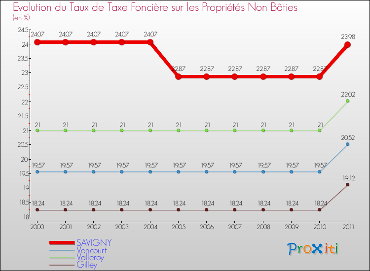 Evolution du taux de la taxe foncière sur les immeubles et terrains non batis pour SAVIGNY et les communes proches Comparaison des taux de la taxe foncière sur les immeubles et terrains non batis pour SAVIGNY et les communes voisines