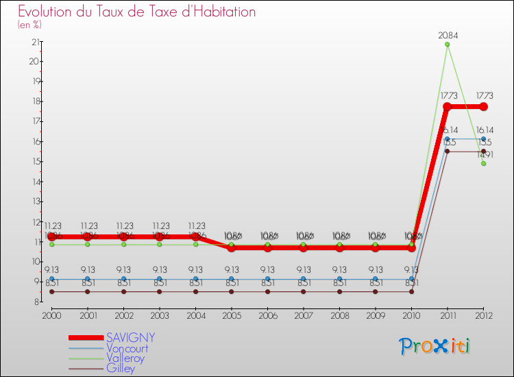 Evolution du taux de la taxe d'habitation pour SAVIGNY et les communes proches Comparaison des taux de la taxe d'habitation pour SAVIGNY et les communes voisines