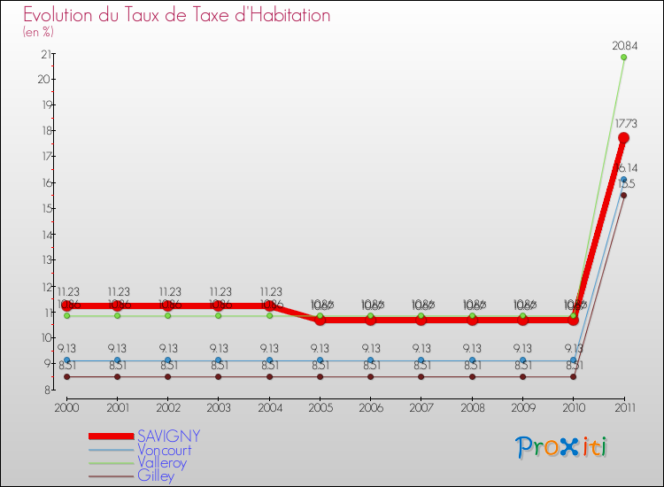 Evolution du taux de la taxe d'habitation pour SAVIGNY et les communes proches Comparaison des taux de la taxe d'habitation pour SAVIGNY et les communes voisines