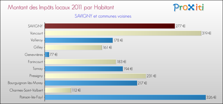 Montant des impôts locaux par Habitant pour SAVIGNY et les communes proches Comparaison des impôts locaux par habitant pour SAVIGNY et les communes voisines