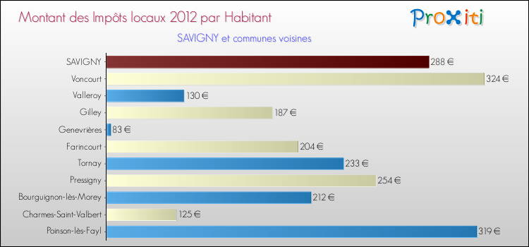 Montant des impôts locaux par Habitant pour SAVIGNY et les communes proches Comparaison des impôts locaux par habitant pour SAVIGNY et les communes voisines