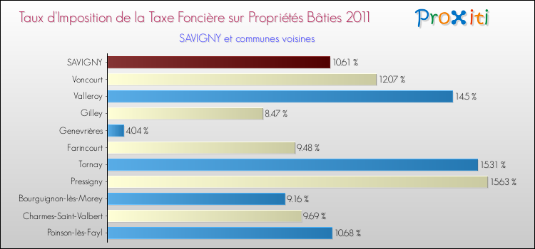 Taux d'imposition de la taxe foncière sur le bati 2011 pour SAVIGNY et les communes proches Comparaison des taux d'imposition de la taxe foncière sur le bati 2011 pour SAVIGNY et les communes voisines