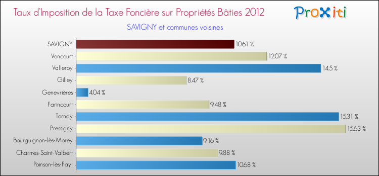 Taux d'imposition de la taxe foncière sur le bati 2012 pour SAVIGNY et les communes proches Comparaison des taux d'imposition de la taxe foncière sur le bati 2012 pour SAVIGNY et les communes voisines
