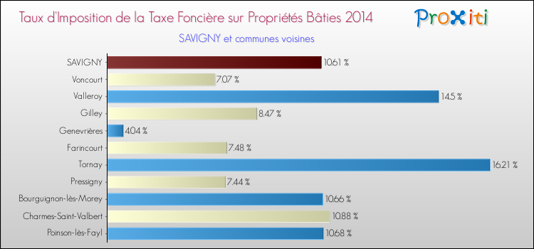Taux d'imposition de la taxe foncière sur le bati 2014 pour SAVIGNY et les communes proches Comparaison des taux d'imposition de la taxe foncière sur le bati 2014 pour SAVIGNY et les communes voisines