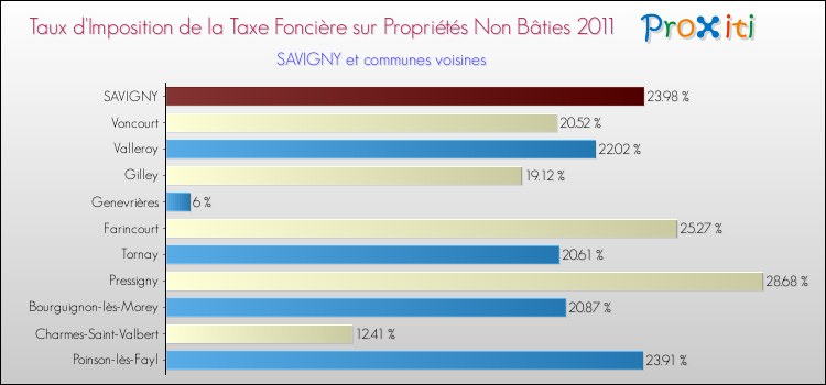 Taux d'imposition de la taxe foncière sur les immeubles et terrains non batis 2011 pour SAVIGNY et les communes proches Comparaison des taux d'imposition de la taxe foncière sur les immeubles et terrains non batis 2011 pour SAVIGNY et les communes voisines
