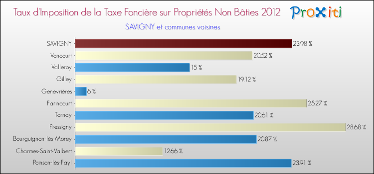 Taux d'imposition de la taxe foncière sur les immeubles et terrains non batis 2012 pour SAVIGNY et les communes proches Comparaison des taux d'imposition de la taxe foncière sur les immeubles et terrains non batis 2012 pour SAVIGNY et les communes voisines