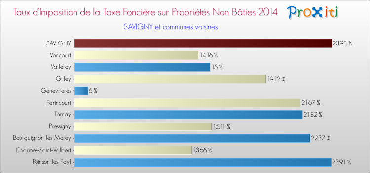 Taux d'imposition de la taxe foncière sur les immeubles et terrains non batis 2014 pour SAVIGNY et les communes proches Comparaison des taux d'imposition de la taxe foncière sur les immeubles et terrains non batis 2014 pour SAVIGNY et les communes voisines
