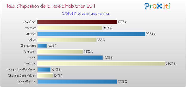 Taux d'imposition de la taxe d'habitation 2011 pour SAVIGNY et les communes proches Comparaison des taux d'imposition de la taxe d'habitation 2011 pour SAVIGNY et les communes voisines