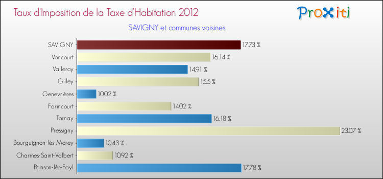 Taux d'imposition de la taxe d'habitation 2012 pour SAVIGNY et les communes proches Comparaison des taux d'imposition de la taxe d'habitation 2012 pour SAVIGNY et les communes voisines