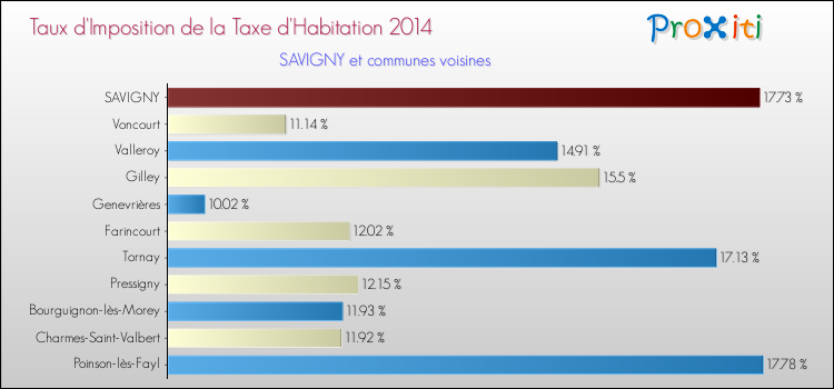 Taux d'imposition de la taxe d'habitation 2014 pour SAVIGNY et les communes proches Comparaison des taux d'imposition de la taxe d'habitation 2014 pour SAVIGNY et les communes voisines