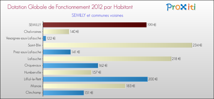 Montant des dotations globales de fonctionnement DGF par Habitant pour SEMILLY et les communes proches Comparaison des des dotations globales de fonctionnement DGF par habitant pour SEMILLY et les communes voisines