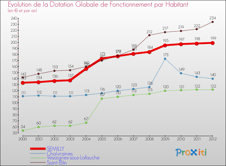 Evolution et montant de la dotation globale de fonctionnement par Habitant pour SEMILLY et les communes proches Comparaison des dotations globales de fonctionnement par habitant pour SEMILLY et les communes voisines