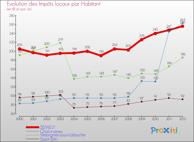 Evolution et montant des impôts locaux par Habitant pour SEMILLY et les communes proches Comparaison des impôts locaux par habitant pour SEMILLY et les communes voisines