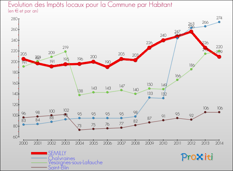Evolution et montant des impôts locaux par Habitant pour SEMILLY et les communes proches de 2000 à 2014 Comparaison des impôts locaux par habitant pour SEMILLY et les communes voisines de 2000 à 2014