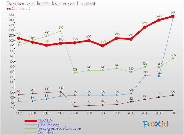 Evolution et montant des impôts locaux par Habitant pour SEMILLY et les communes proches Comparaison des impôts locaux par habitant pour SEMILLY et les communes voisines