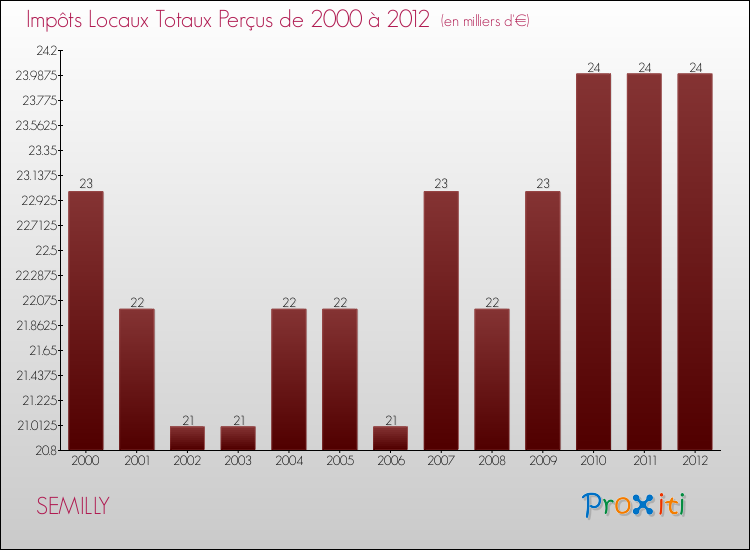 Evolution des Impôts Locaux pour la commune de SEMILLY de 2000 à 2012 Evolution des Impôts Locaux pour SEMILLY de 2000 à 2012
