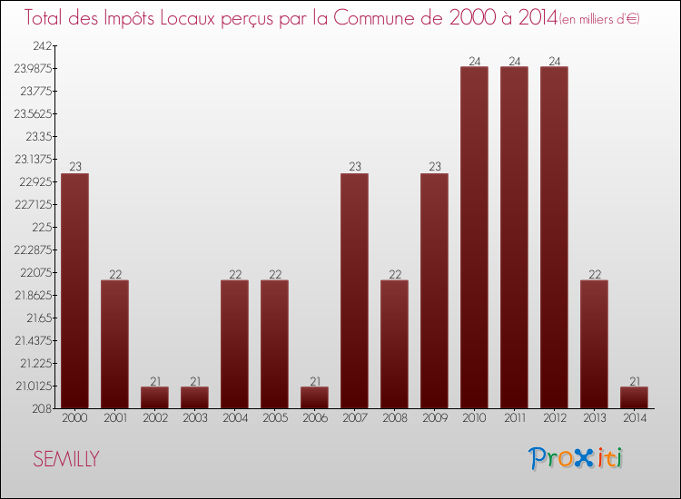 Evolution des Impôts Locaux pour la commune de SEMILLY de 2000 à 2014 Evolution des Impôts Locaux pour SEMILLY de 2000 à 2014