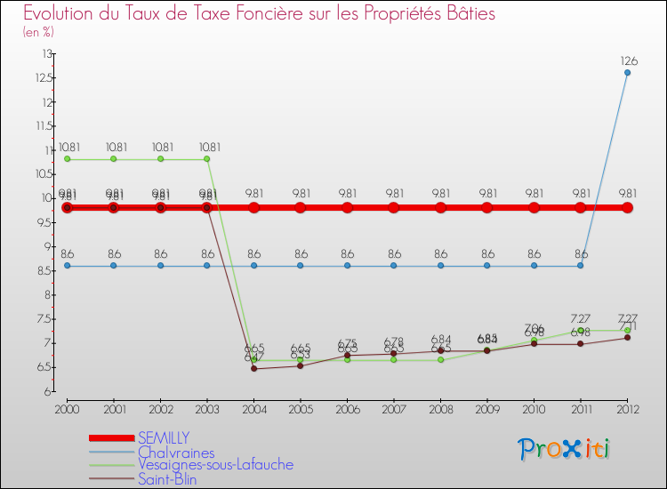 Evolution du taux de la taxe foncière sur le bati pour SEMILLY et les communes proches de 2000 à 2012 Comparaison des taux de taxe foncière sur le bati pour SEMILLY et les communes voisines de 2000 à 2012