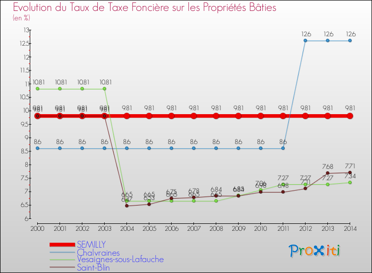 Evolution du taux de la taxe foncière sur le bati pour SEMILLY et les communes proches de 2000 à 2014 Comparaison des taux de taxe foncière sur le bati pour SEMILLY et les communes voisines de 2000 à 2014