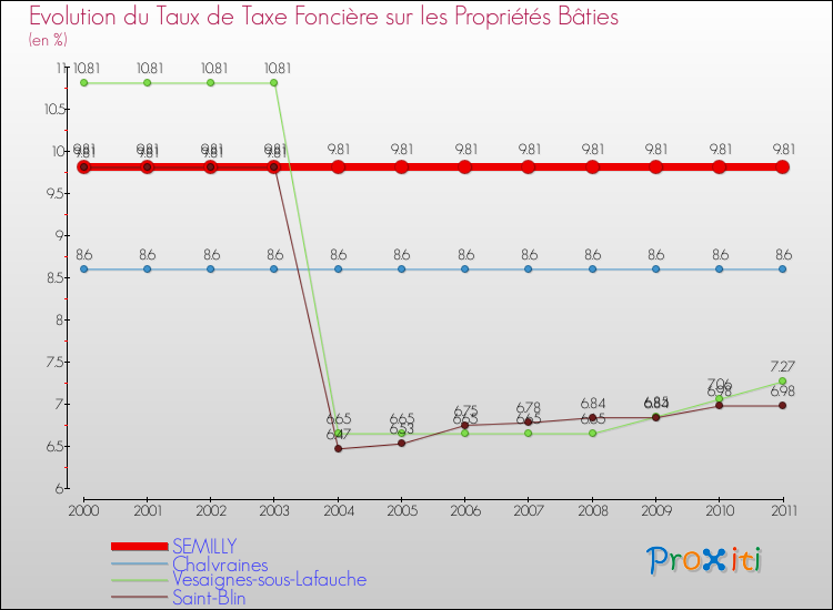 Evolution du taux de la taxe foncière sur le bati pour SEMILLY et les communes proches Comparaison des taux de taxe foncière sur le bati pour SEMILLY et les communes voisines