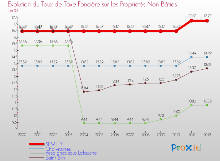Evolution du taux de la taxe foncière sur les immeubles et terrains non batis pour SEMILLY et les communes proches de 2000 à 2012 Comparaison des taux de la taxe foncière sur les immeubles et terrains non batis pour SEMILLY et les communes voisines de 2000 à 2012