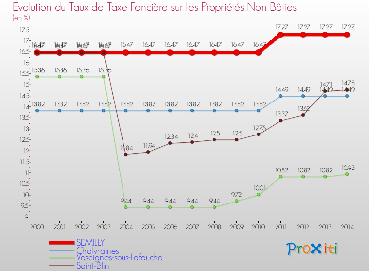Evolution du taux de la taxe foncière sur les immeubles et terrains non batis pour SEMILLY et les communes proches de 2000 à 2014 Comparaison des taux de la taxe foncière sur les immeubles et terrains non batis pour SEMILLY et les communes voisines de 2000 à 2014