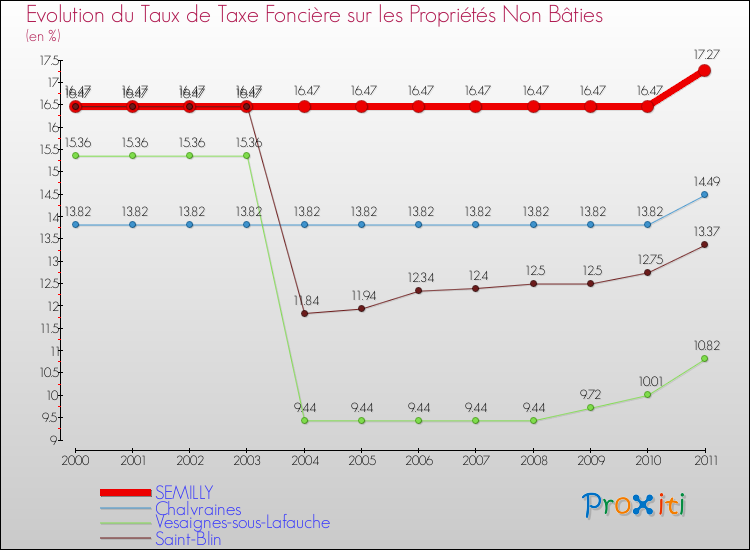 Evolution du taux de la taxe foncière sur les immeubles et terrains non batis pour SEMILLY et les communes proches Comparaison des taux de la taxe foncière sur les immeubles et terrains non batis pour SEMILLY et les communes voisines
